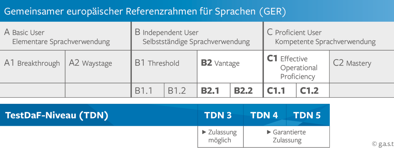 &Uuml;bersicht zum Verstehen der Testergebnisse