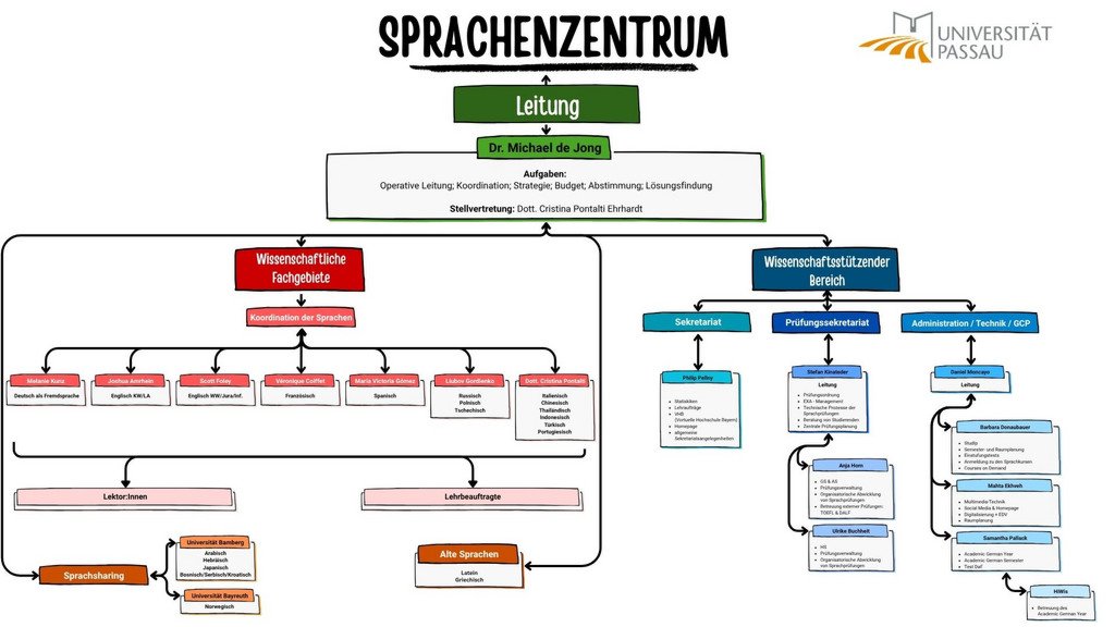 Organizational chart of the language centre