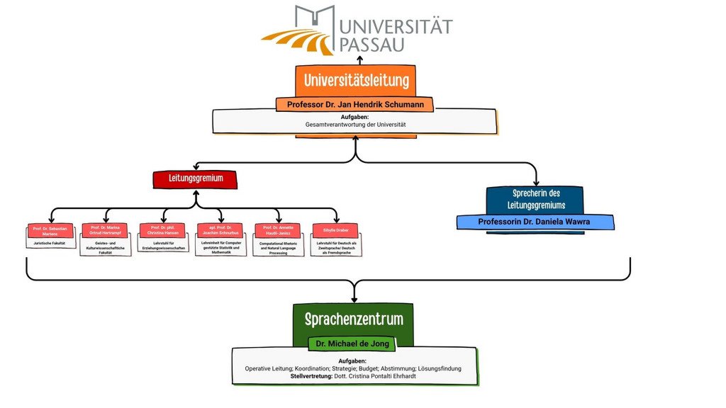 Organigramm Sprachenzentrum mit Universit&auml;tsleitung